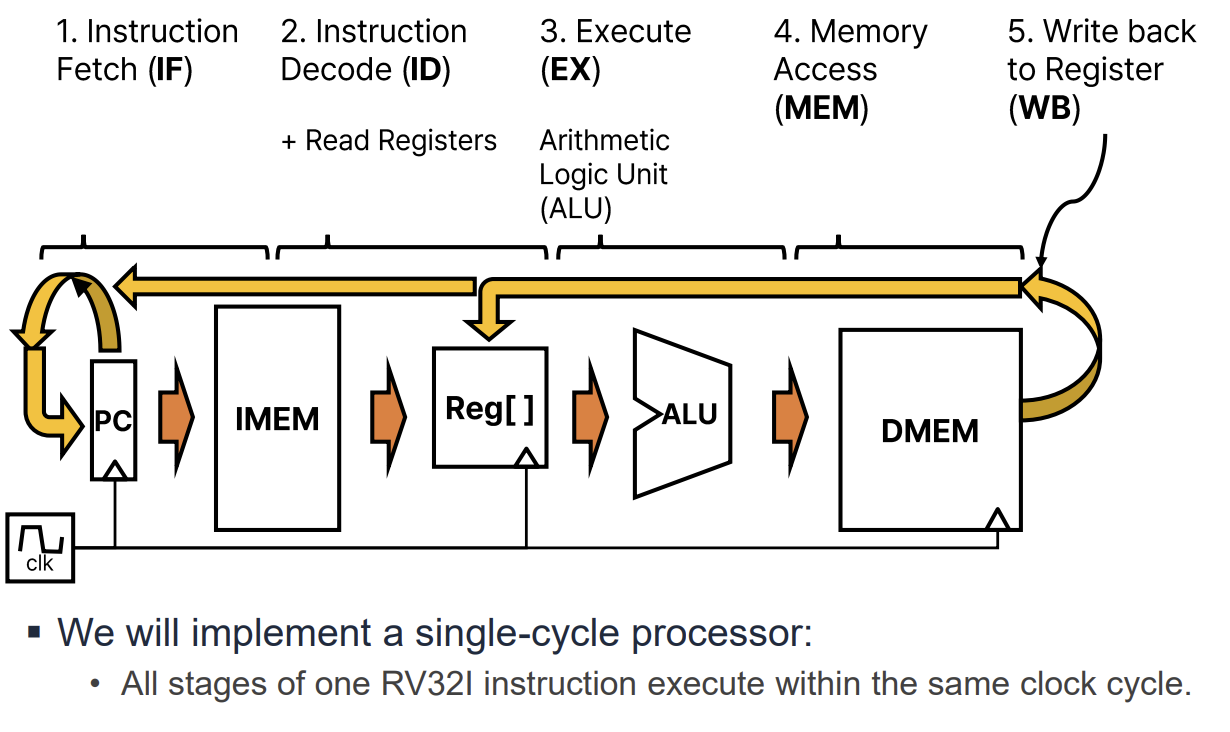 PDF p.512: Five Basic Stages of Instruction Execution: IF, ID, EX, MEM, WB